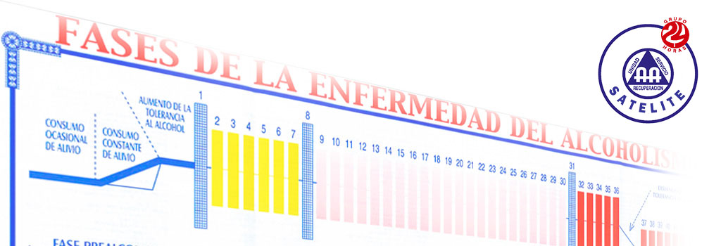 Fases del alcoholismo Tabla de Jellinek